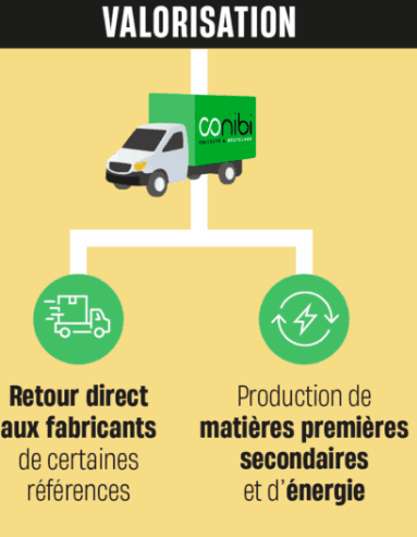 Valorisation